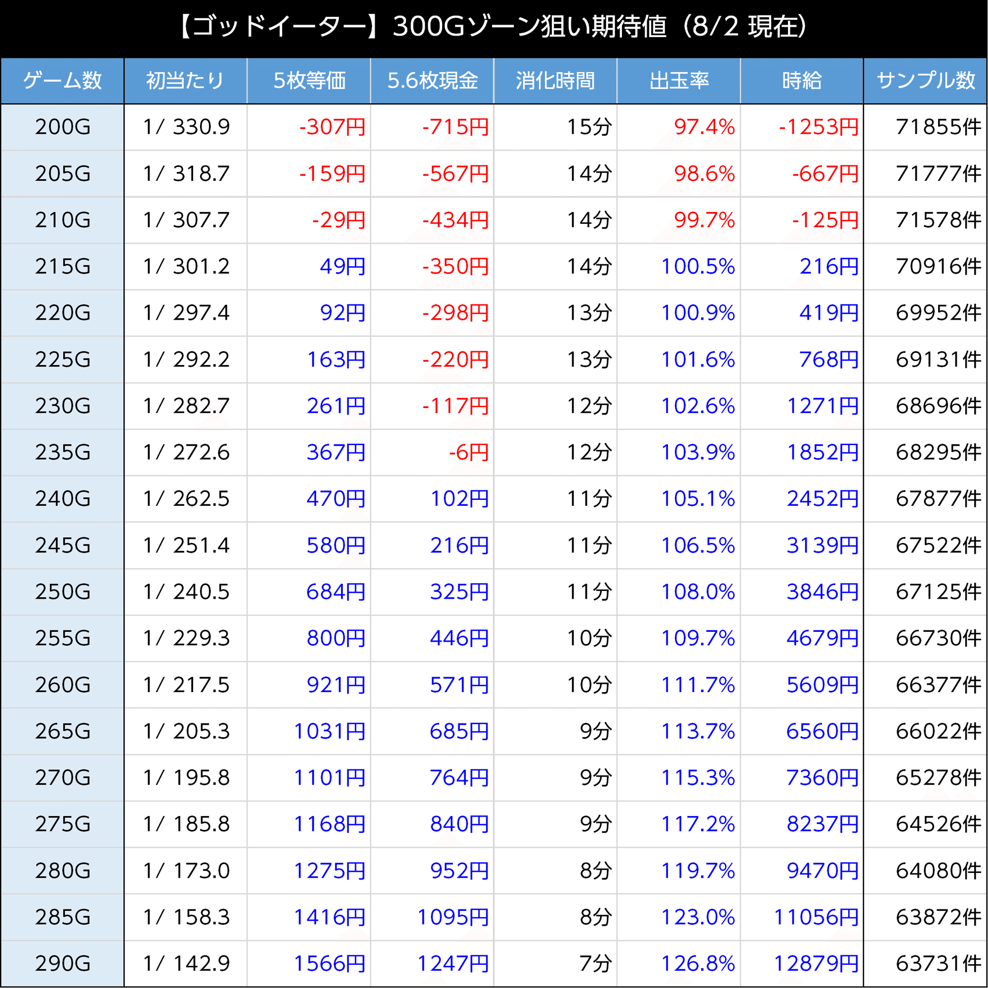ゴッドイーターリザレクション｜「550枚」がゾーン狙いのカギ 前回状況と有利区間差枚を考慮した狙い目の考察 スマスロ 6.5号機 天井期待値 ハイエナ  ゾーン狙い 狙い目 やめどき リセット恩恵 計算ツ｜たられば