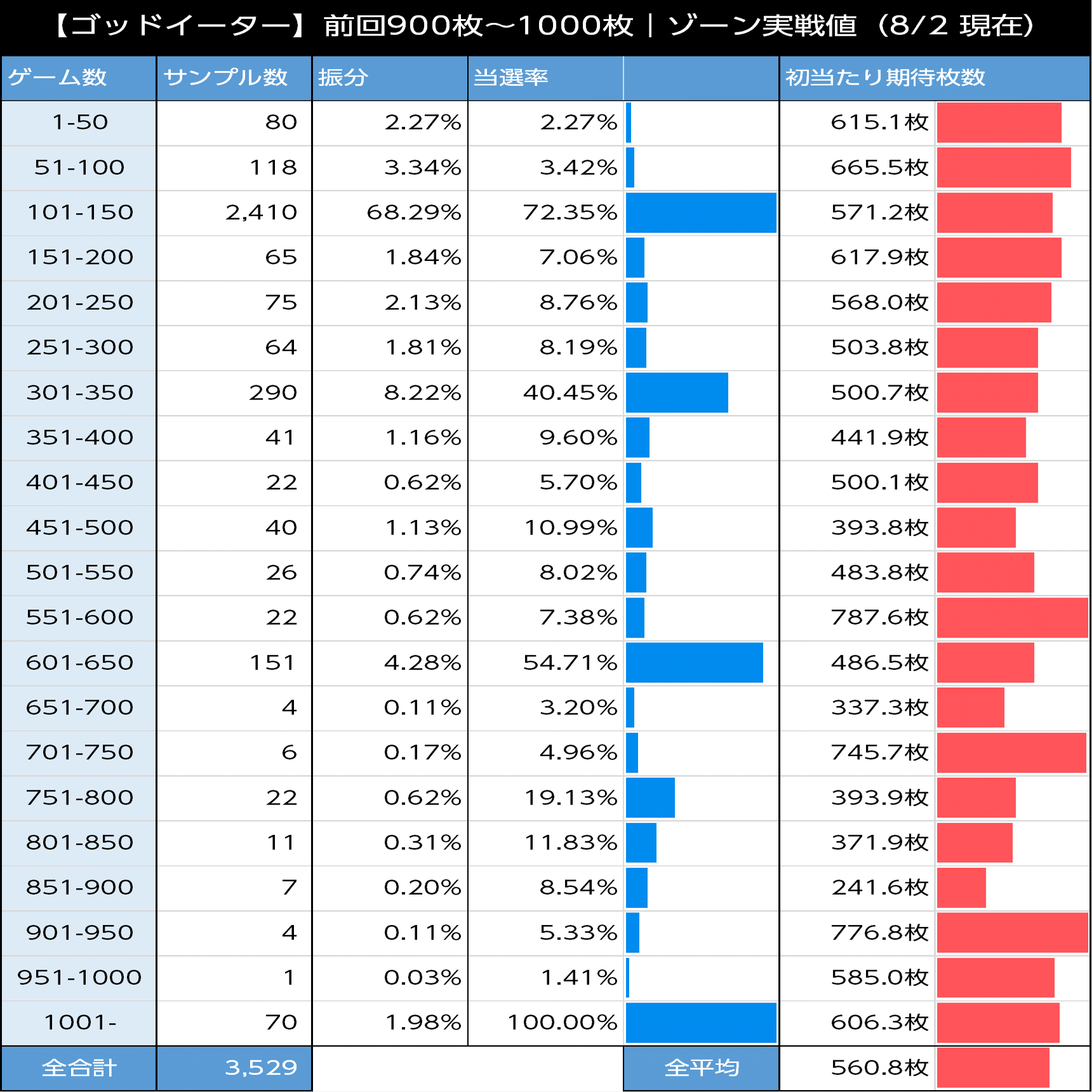 ゴッドイーターリザレクション｜「550枚」がゾーン狙いのカギ 前回状況と有利区間差枚を考慮した狙い目の考察 スマスロ 6.5号機 天井期待値 ハイエナ  ゾーン狙い 狙い目 やめどき リセット恩恵 計算ツ｜たられば