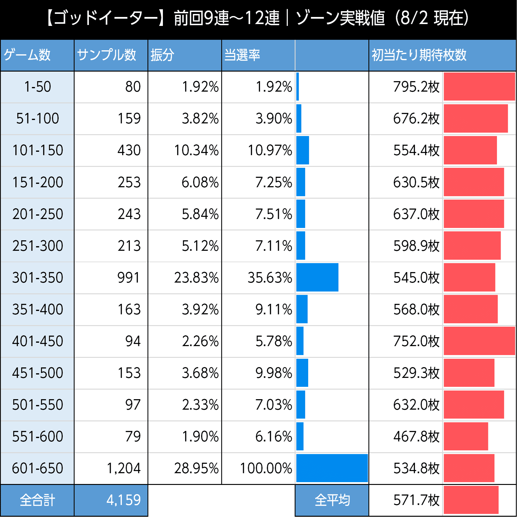 ゴッドイーターリザレクション｜「550枚」がゾーン狙いのカギ 前回状況と有利区間差枚を考慮した狙い目の考察 スマスロ 6.5号機 天井期待値 ハイエナ  ゾーン狙い 狙い目 やめどき リセット恩恵 計算ツ｜たられば