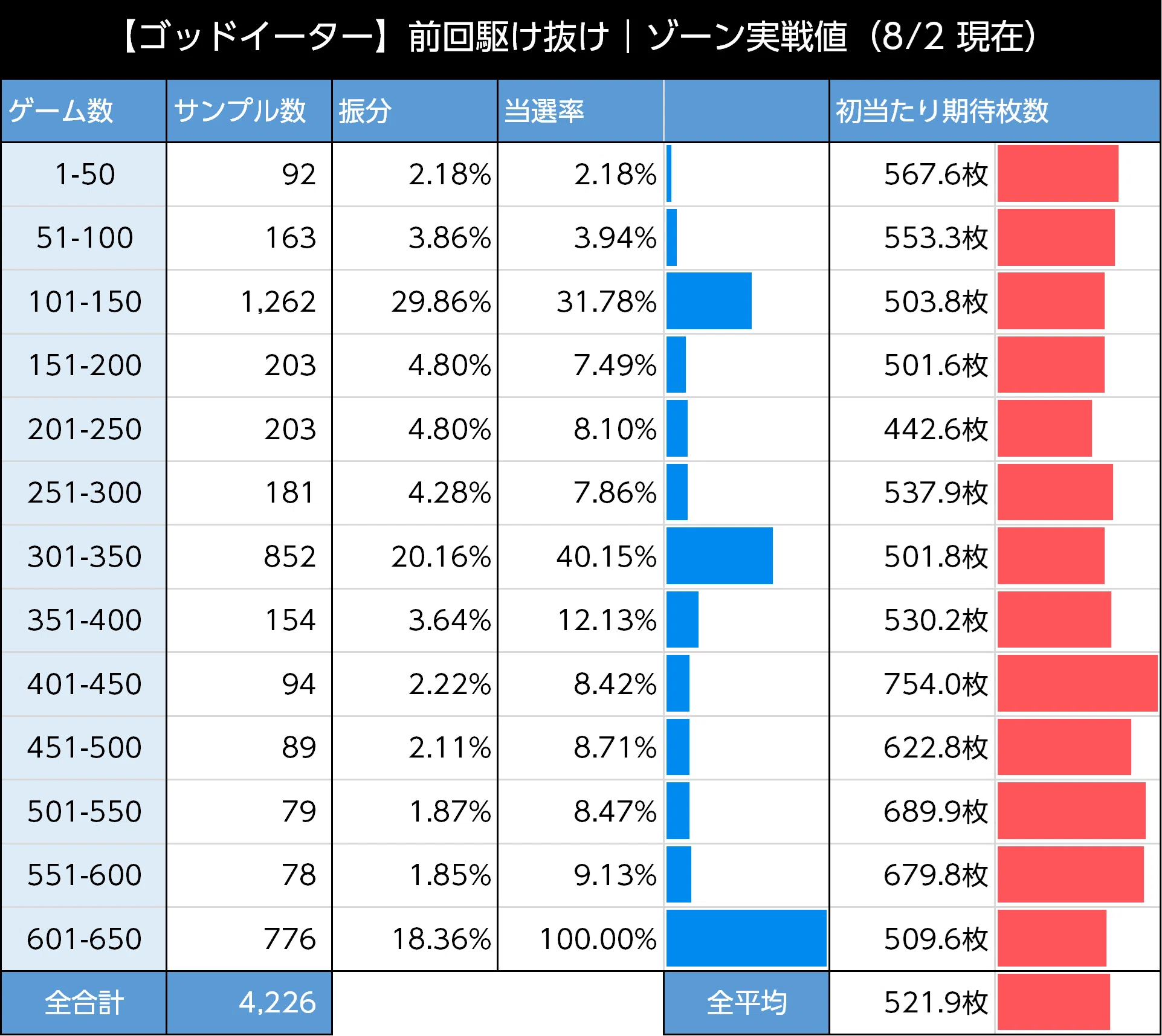 メーンイーターさま専用 ゴッドイーターリザレクション｜「550枚」がゾーン狙いのカギ 前回状況