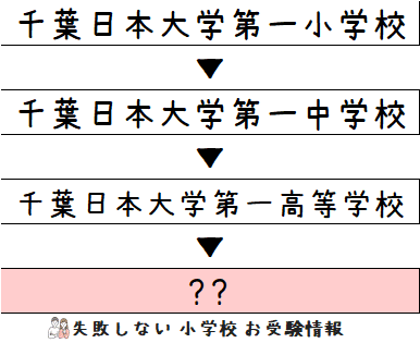 2023年度 千葉日本大学第一小学校 の系列高校の 進学実績 ～出口
