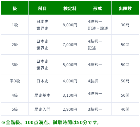 歴史能力検定 2020年実施 第36〜40回 全級問題集 歴史能力検定 2020年実施 第36〜40回 全級問題集 本