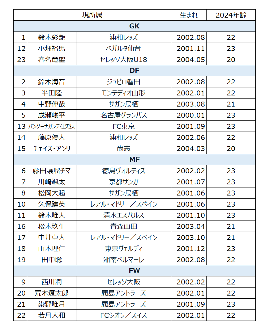 ⚽日本サッカーを愛そう】どこよりも早くロス五輪代表を選んで