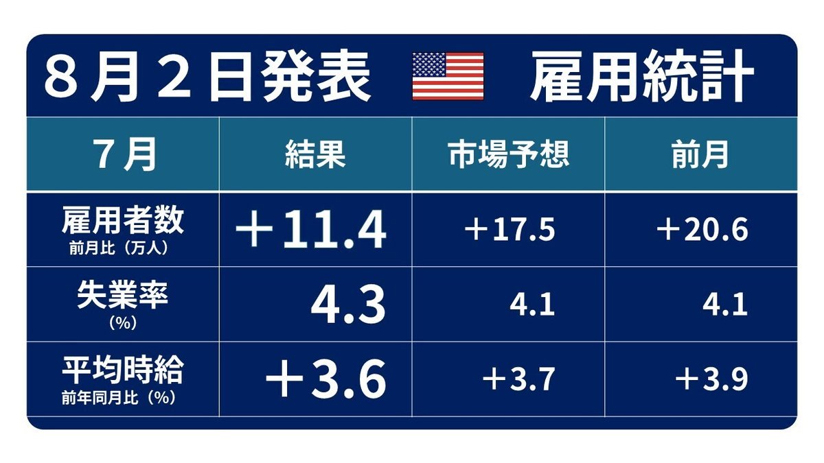 ８月２日発表の米雇用統計の解説と今後の見通し｜TeamモハP