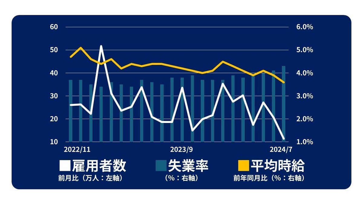 ８月２日発表の米雇用統計の解説と今後の見通し｜TeamモハP