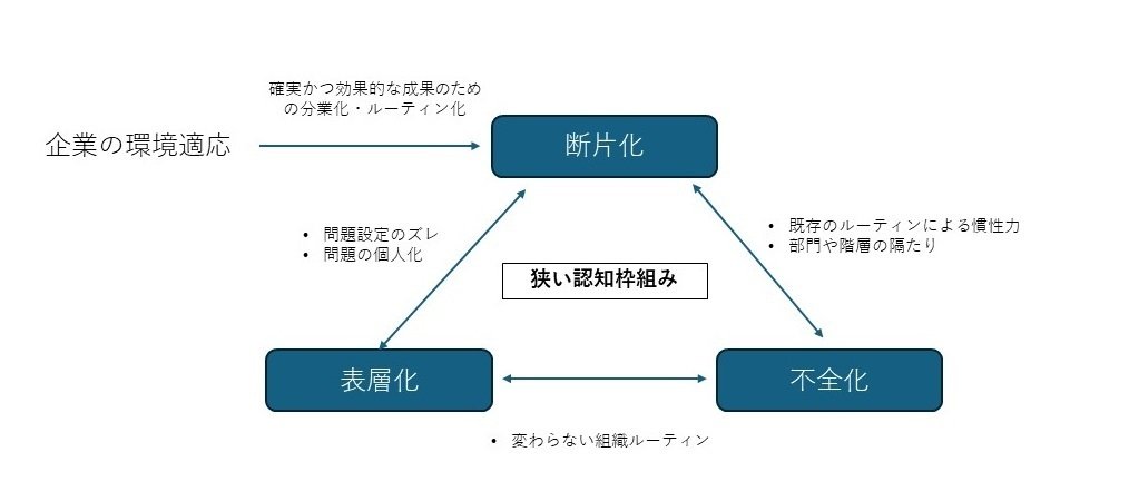 企業変革のジレンマ 「構造的無能化」はなぜ起きるのか | 宇田川