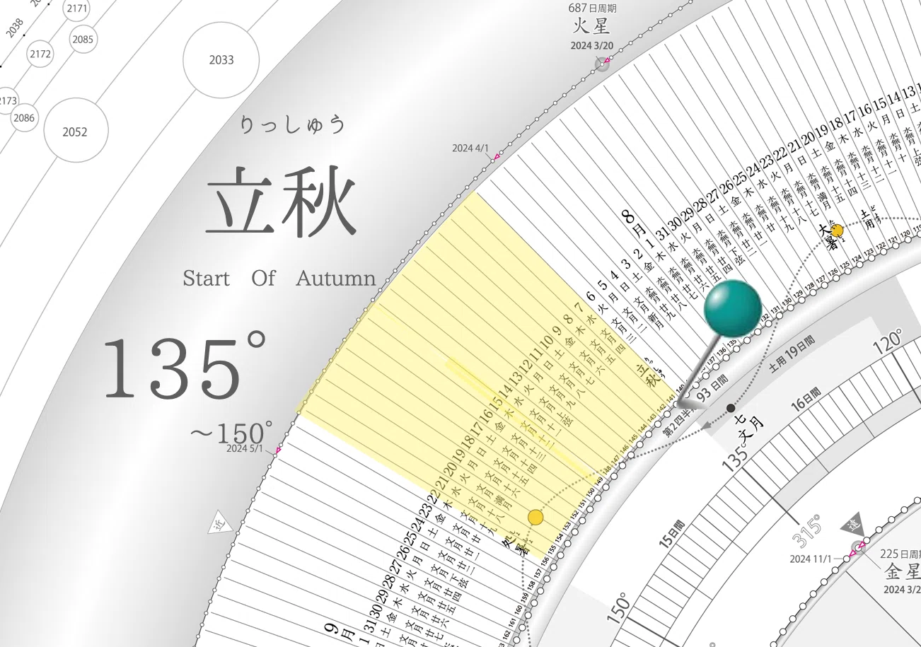 TIMES】2024年8月7日 9時09分 立秋＠太陽黄経135゜｜地球暦 HELIO COMPASS