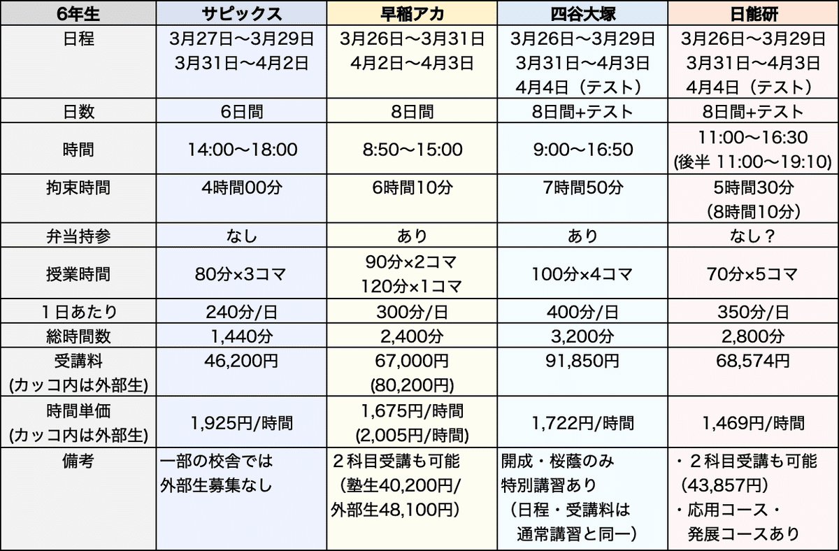 塾選び】春期講習の比較（サピックス・早稲アカ・四谷大塚・日能研