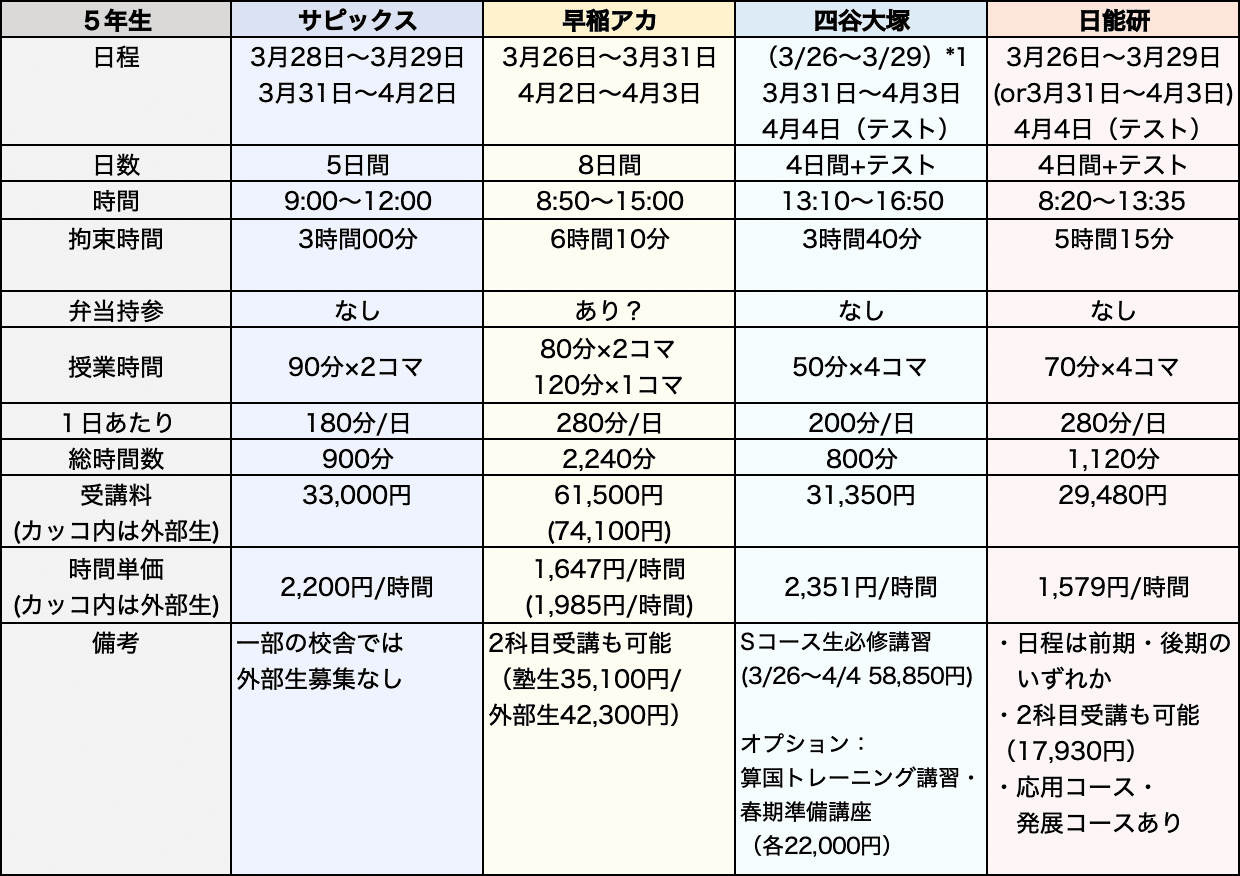 塾選び】春期講習の比較(サピックス・早稲アカ・四谷大塚 塾選び】春期講習の比較(サピックス・早稲アカ・四谷大塚