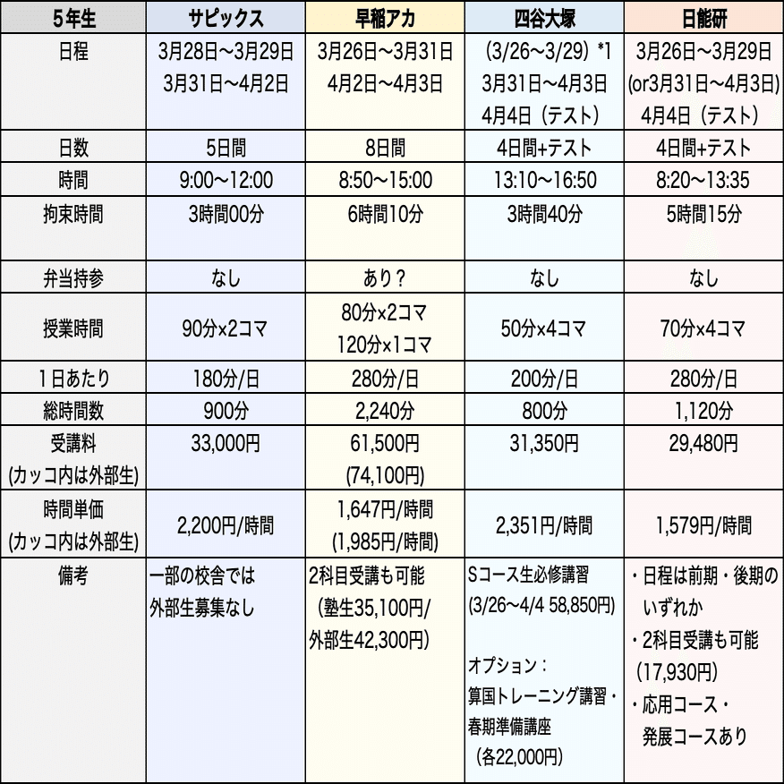 塾選び】春期講習の比較（サピックス・早稲アカ・四谷大塚・日能研