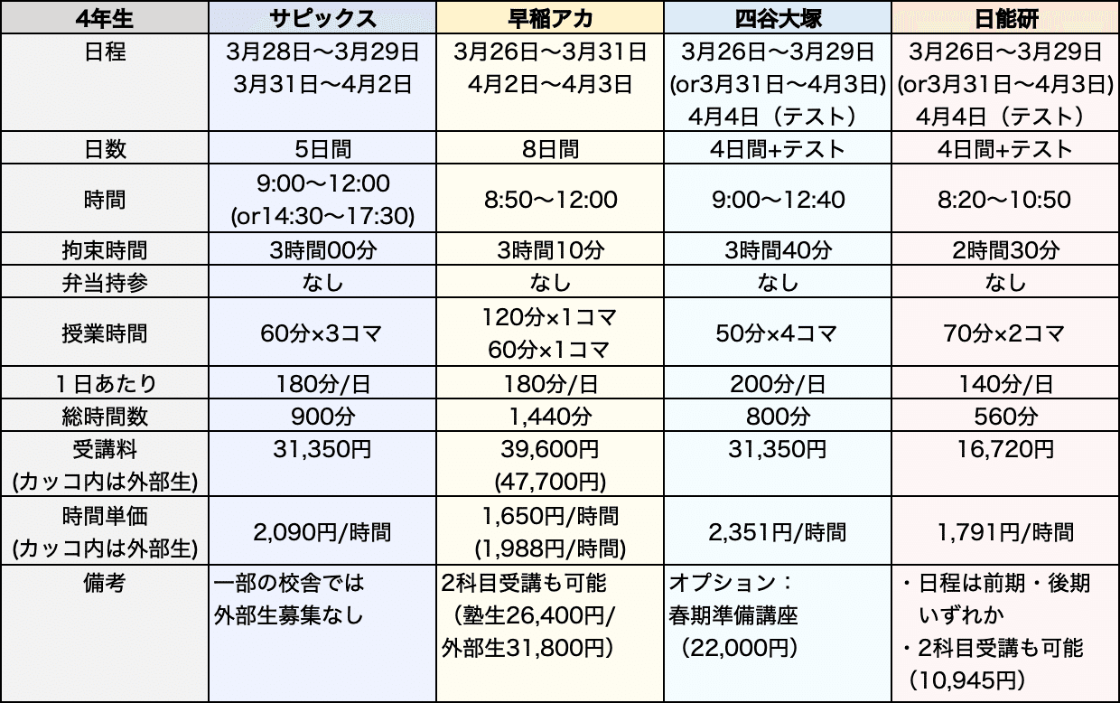 塾選び】春期講習の比較(サピックス・早稲アカ・四谷大塚 塾選び】春期講習の比較(サピックス・早稲アカ・四谷大塚