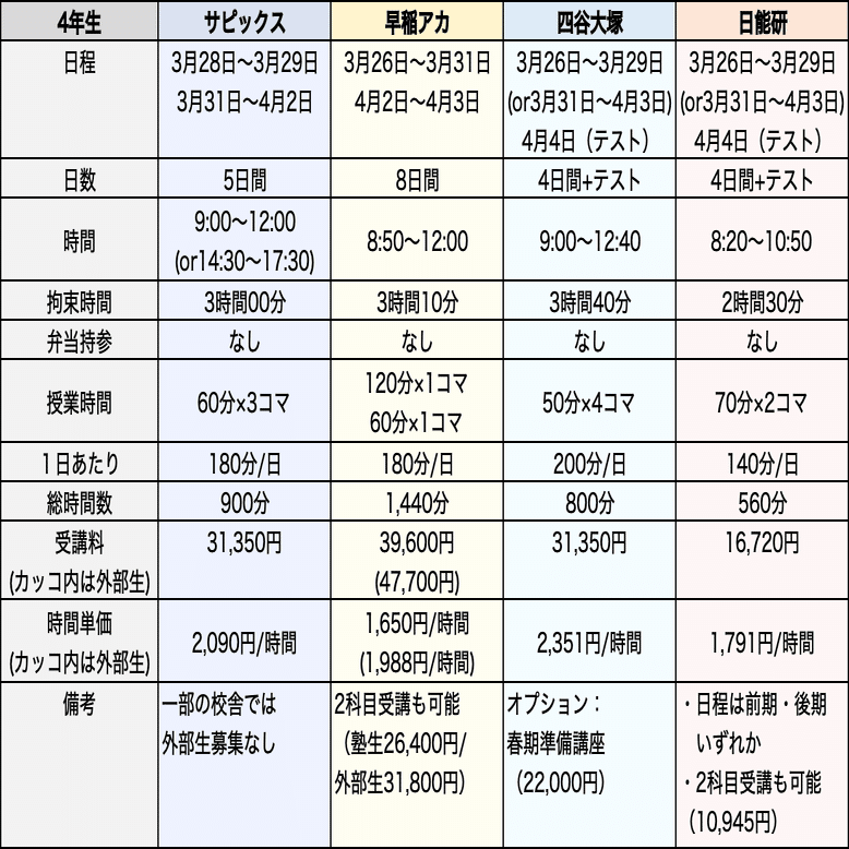 塾選び】春期講習の比較（サピックス・早稲アカ・四谷大塚・日能研