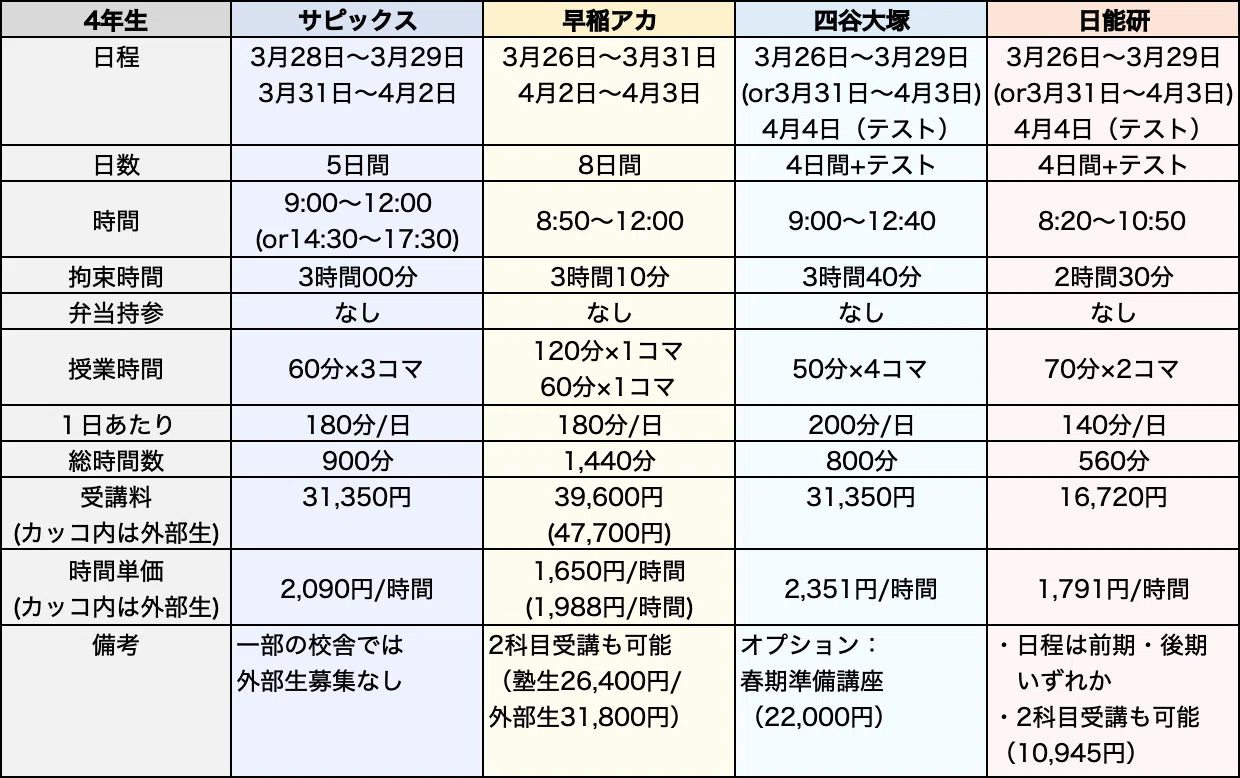 塾選び】春期講習の比較(サピックス・早稲アカ・四谷大塚・日能研 塾選び】春期講習の比較(サピックス・早稲アカ・四谷大塚・日能研