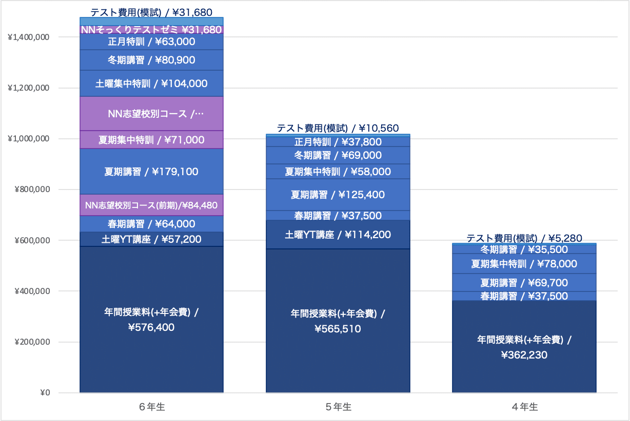 塾選び】年間でかかる費用をスケジュールとともに比較（サピックス・早稲アカ・四谷大塚・日能研）｜中学受験ウォッチ