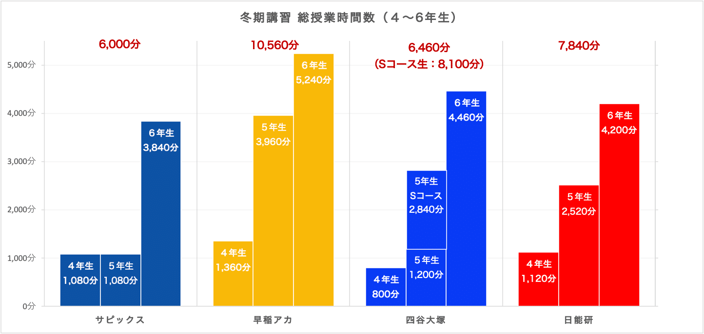 塾選び】冬期講習の比較(サピックス・早稲アカ・四谷大塚 塾選び】冬期講習の比較(サピックス・早稲アカ・四谷大塚