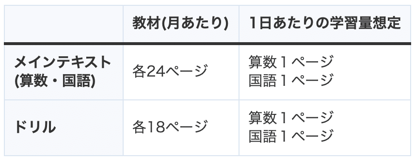 ピグマキッズ　2年生1年分【2022年4月号〜2023年3月号】 サピックスピグマキッズくらぶ 3年生 2024年度 8ヶ月分 - メルカリ