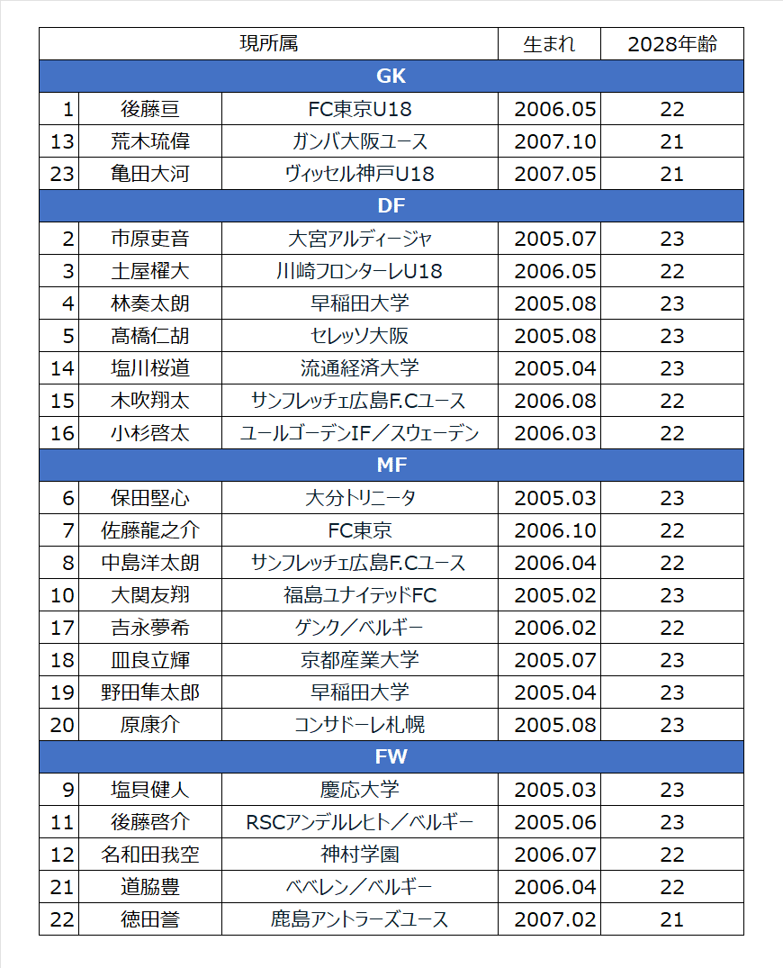 ⚽日本サッカーを愛そう】どこよりも早くロス五輪代表を選んで ⚽日本サッカーを愛そう】どこよりも早くロス五輪代表を選んで