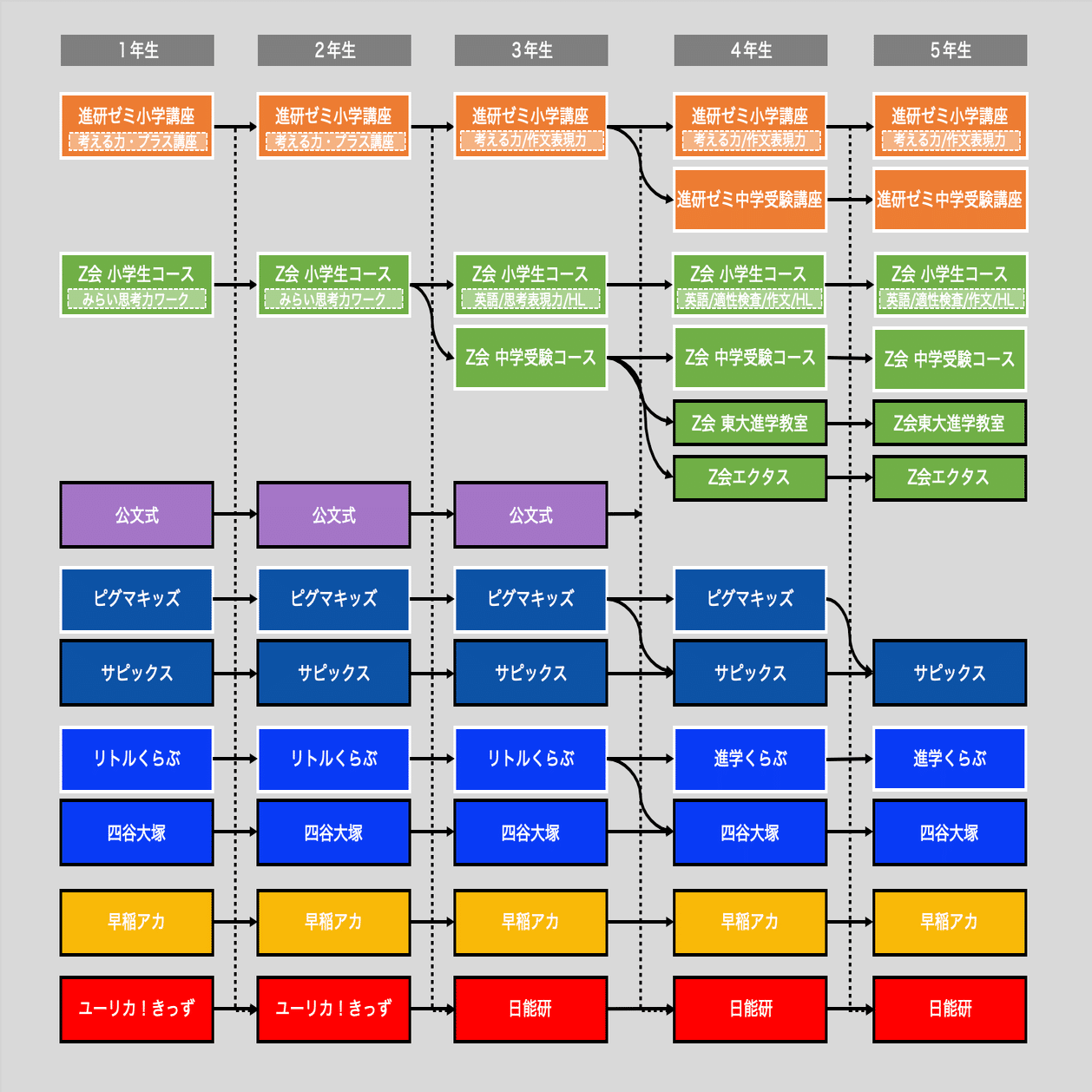塾選び】低学年塾・通信教育の比較と中学受験へのロードマップ｜中学