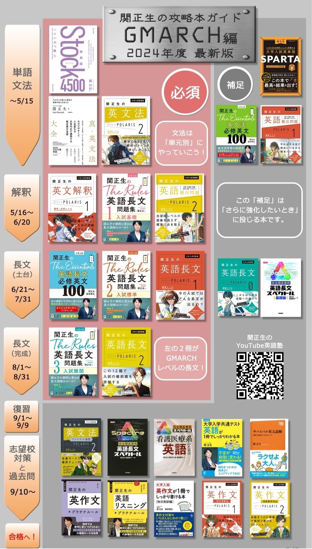 関関同立 GMARCHレベルの武田塾英語参考書ルート