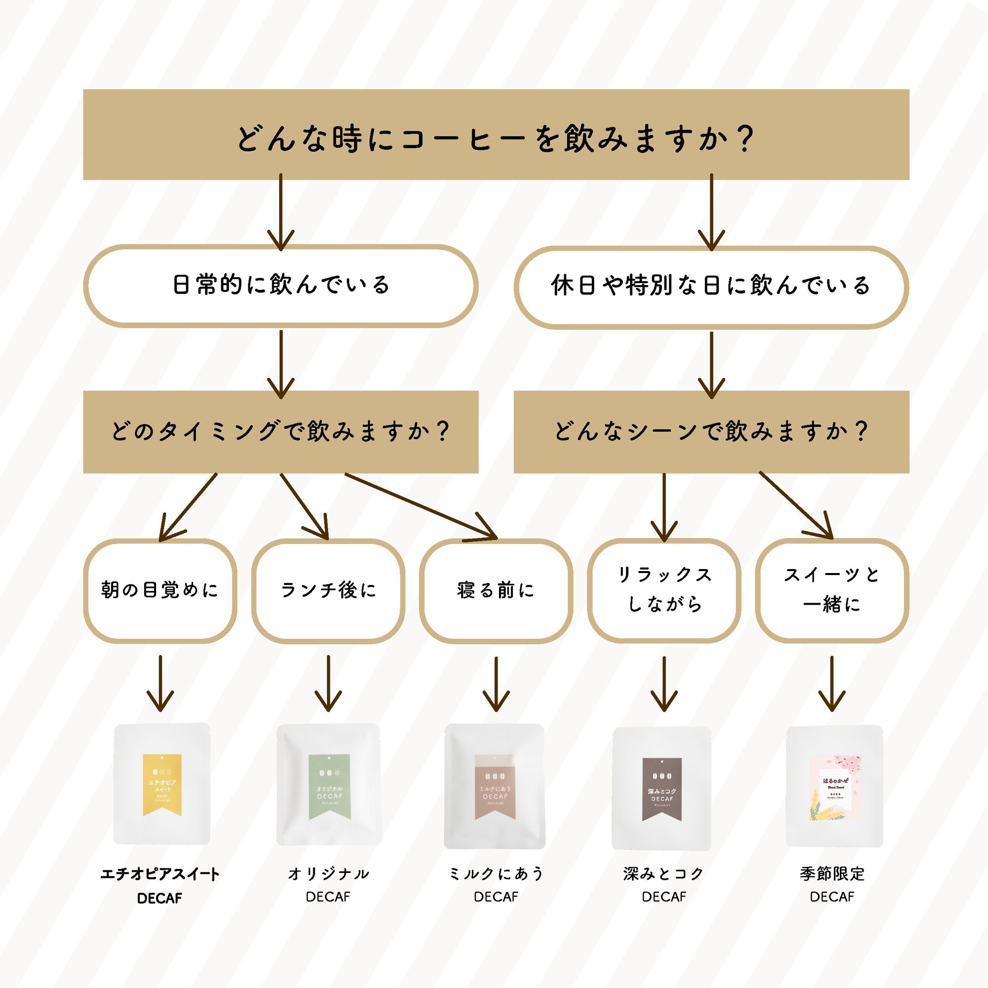 ネット販売は商品を減らせ！-あなたが今すぐ試すべき理由-｜しおり｜店舗をもたないコーヒー屋さん☕️