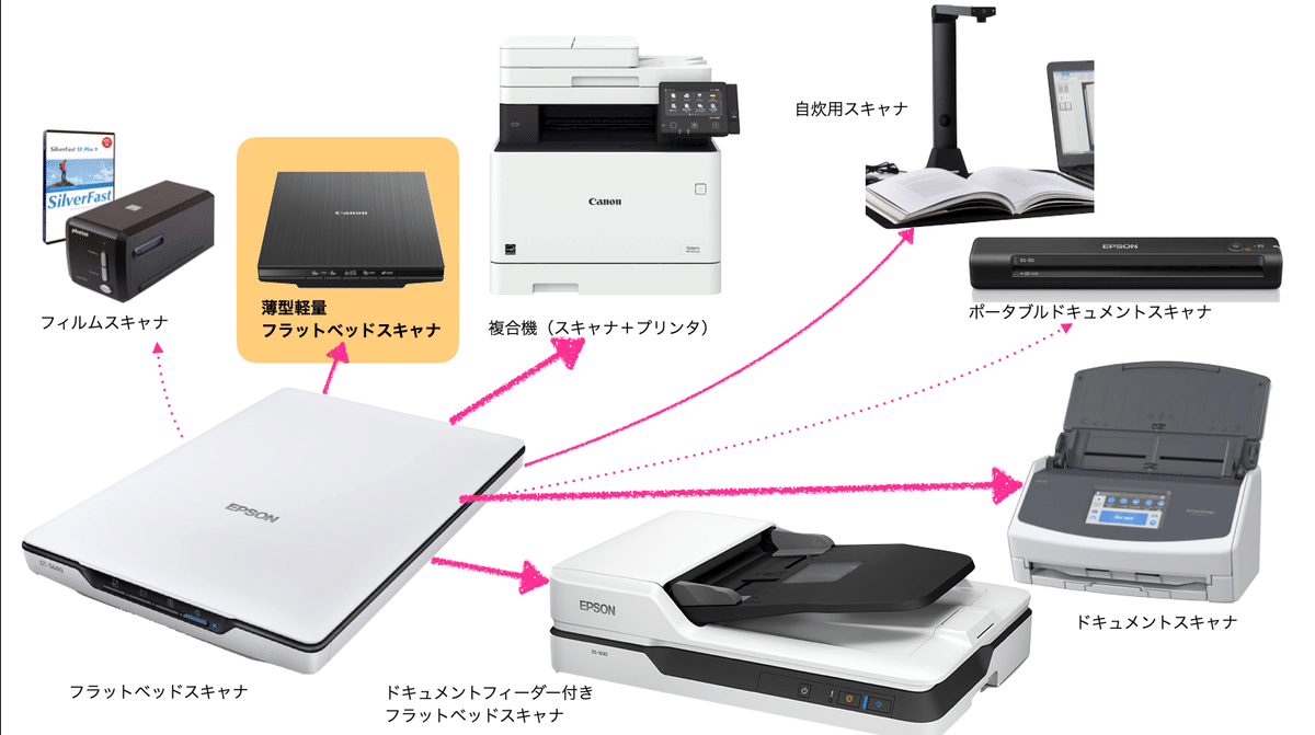 新着商品】Canon カラーフラットベッドスキャナ CANOSCAN 工場 LIDE 400