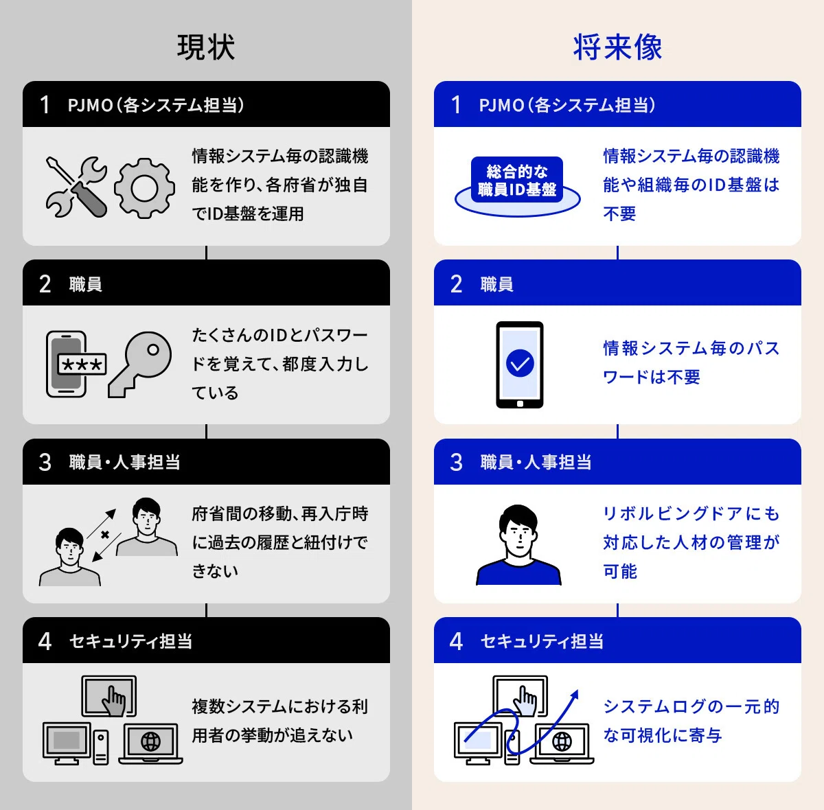 行政職員等の業務効率化に貢献する。「職員ID基盤」プロジェクトの挑戦 