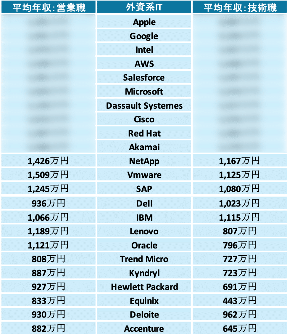 Vol.37』 外資系IT 年収ランキング2024年8月時点 営業VSエンジニア編｜外資系Hack Lab