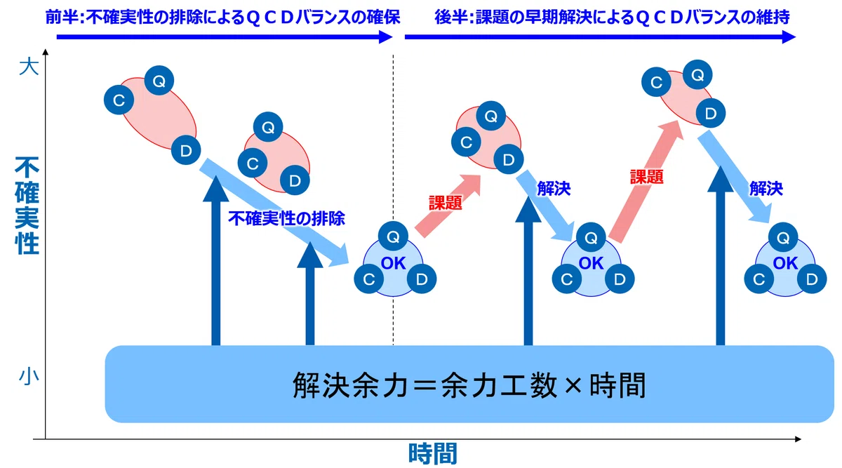 意外に知らないプロジェクトマネジメントの大局観と成功の秘訣｜APDX