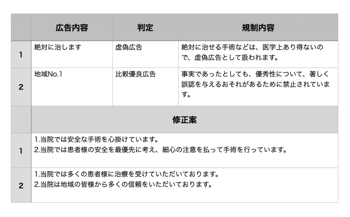 医療広告ガイドラインのファクトチェック修正例