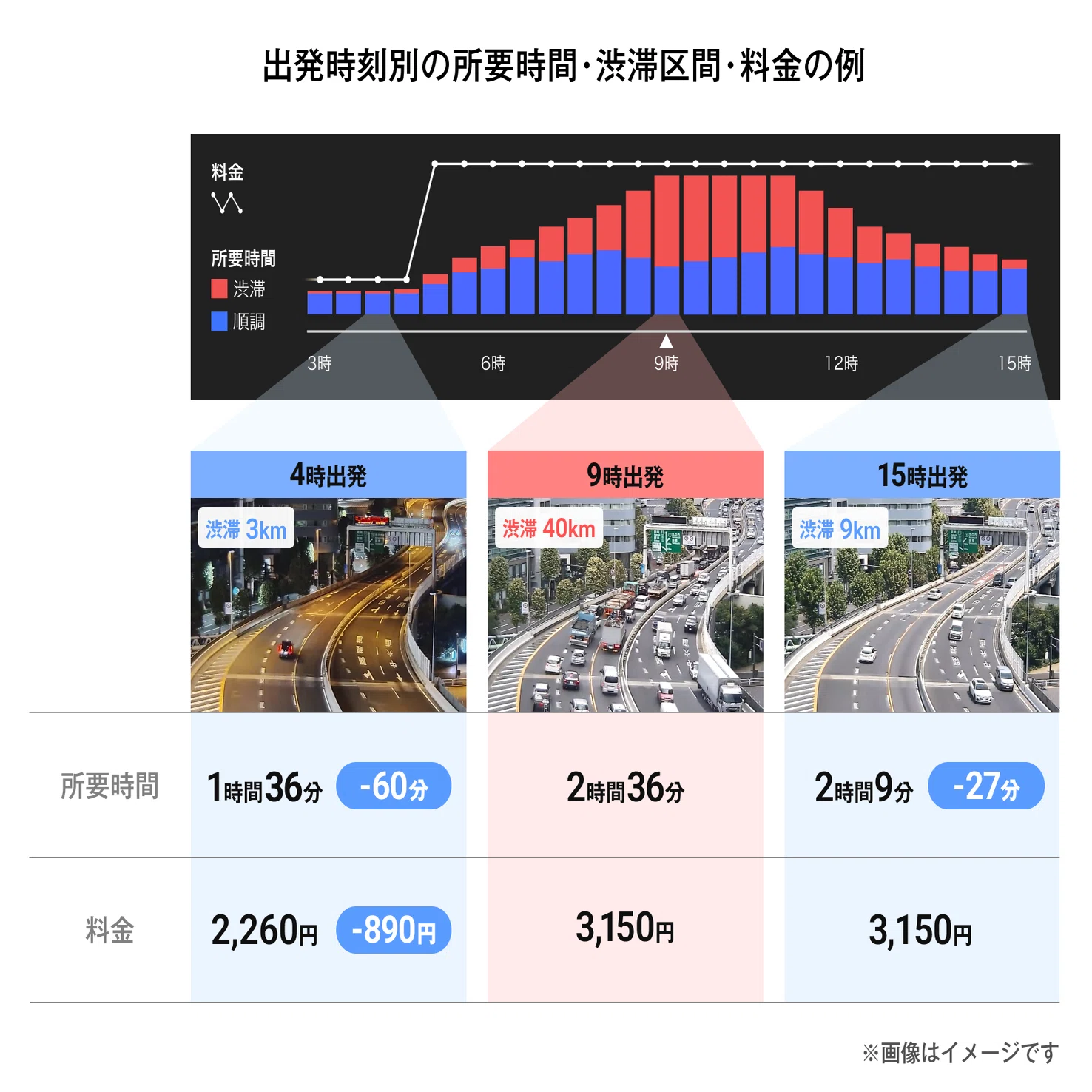 お盆期間の渋滞を先読みできる新機能「オフピーク検索グラフ」を追加 