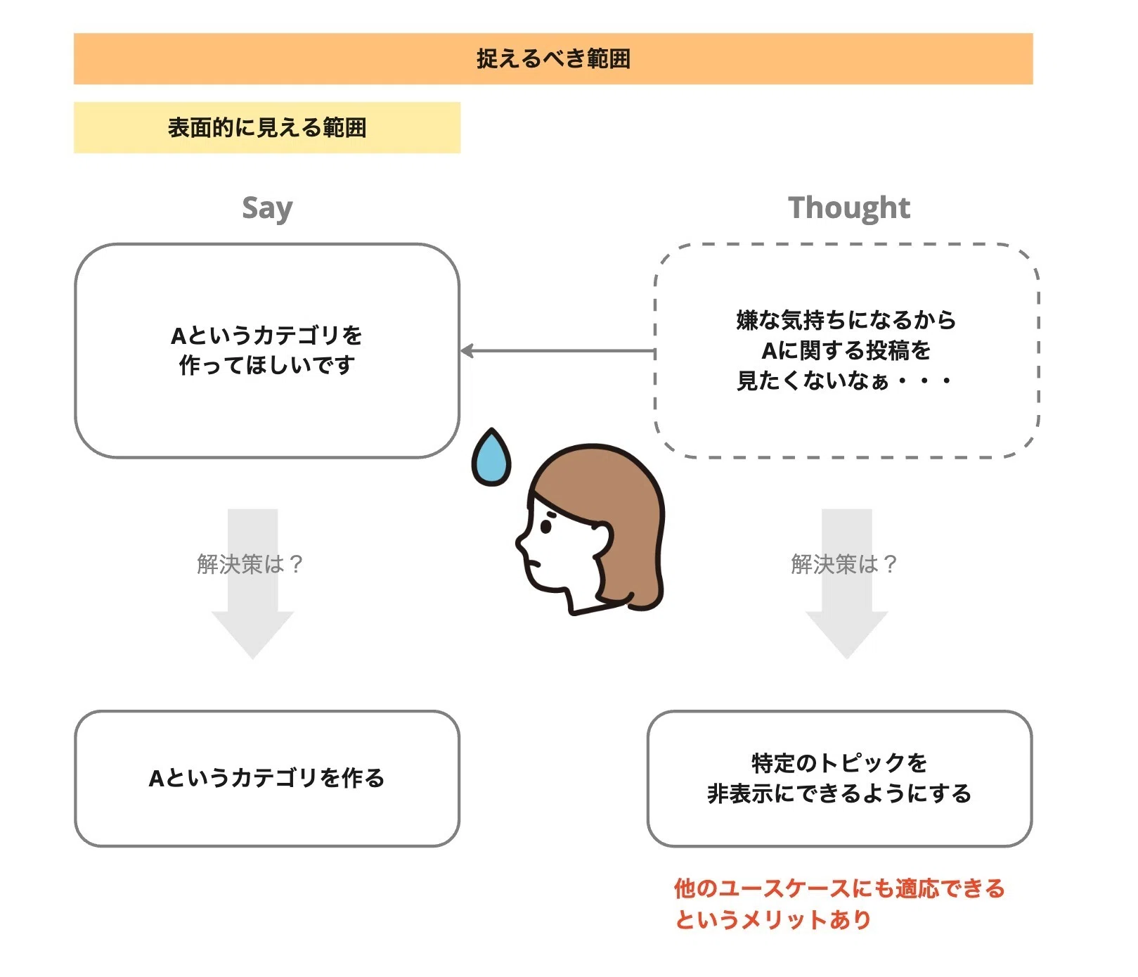 顧客インタビューの重要性