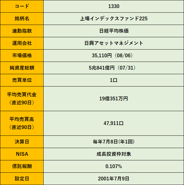 コード	1330
銘柄名	上場インデックスファンド225
連動指数	日経平均株価
運用会社	日興アセットマネジメント
市場価格	35,110円（08/06）
純資産総額	5兆841億円（07/31）
売買単位	1口
"平均売買代金
（直近90日）"	19億351万円
"平均売買高
（直近90日）"	47,911口
決算日	毎年7月8日(年1回)
NISA	成長投資枠対象
信託報酬	0.107%
設定日	2001年7月9日