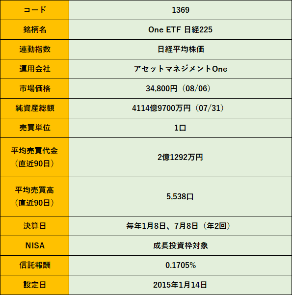 コード	1369
銘柄名	One ETF 日経225
連動指数	日経平均株価
運用会社	アセットマネジメントOne
市場価格	34,800円（08/06）
純資産総額	4114億9700万円（07/31）
売買単位	1口
"平均売買代金
（直近90日）"	2億1292万円
"平均売買高
（直近90日）"	5,538口
決算日	毎年1月8日、7月8日（年2回）
NISA	成長投資枠対象
信託報酬	0.1705%
設定日	2015年1月14日