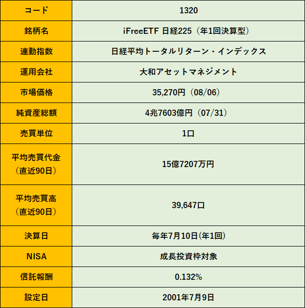 コード	1320
銘柄名	iFreeETF 日経225（年1回決算型）
連動指数	日経平均トータルリターン・インデックス
運用会社	大和アセットマネジメント
市場価格	35,270円（08/06）
純資産総額	4兆7603億円（07/31）
売買単位	1口
"平均売買代金
（直近90日）"	15億7207万円
"平均売買高
（直近90日）"	39,647口
決算日	毎年7月10日(年1回)
NISA	成長投資枠対象
信託報酬	0.132%
設定日	2001年7月9日