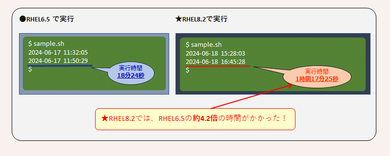マイグレーションTips】RHEL8にバージョンアップ後、OSコマンドが性能
