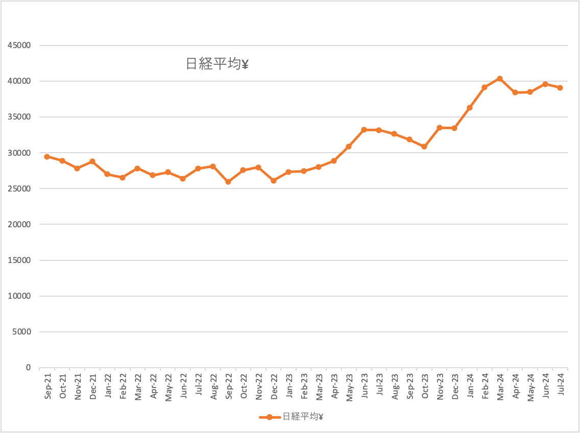 経済学】ドル換算の日経平均の推移・・・ChatGPTさんにも聞いてみました。｜向後善之