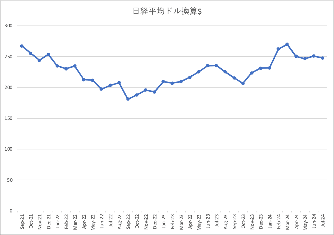 経済学】ドル換算の日経平均の推移・・・ChatGPTさんにも聞いてみました。｜向後善之