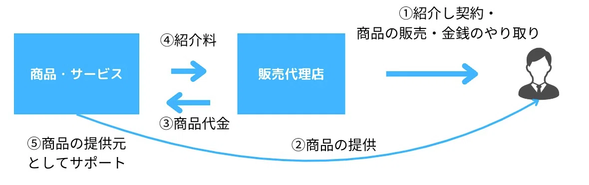 販売代理店のビジネスモデル:基本から応用まで徹底解説|yo4shi80