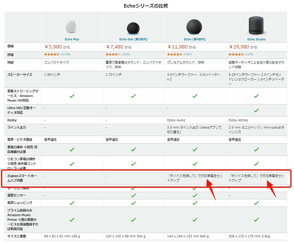 【2024年8月更新】Amazon EchoとIKEAのTRÅDFRI（トロードフリ）でスマートホームを作る｜tkmtyy