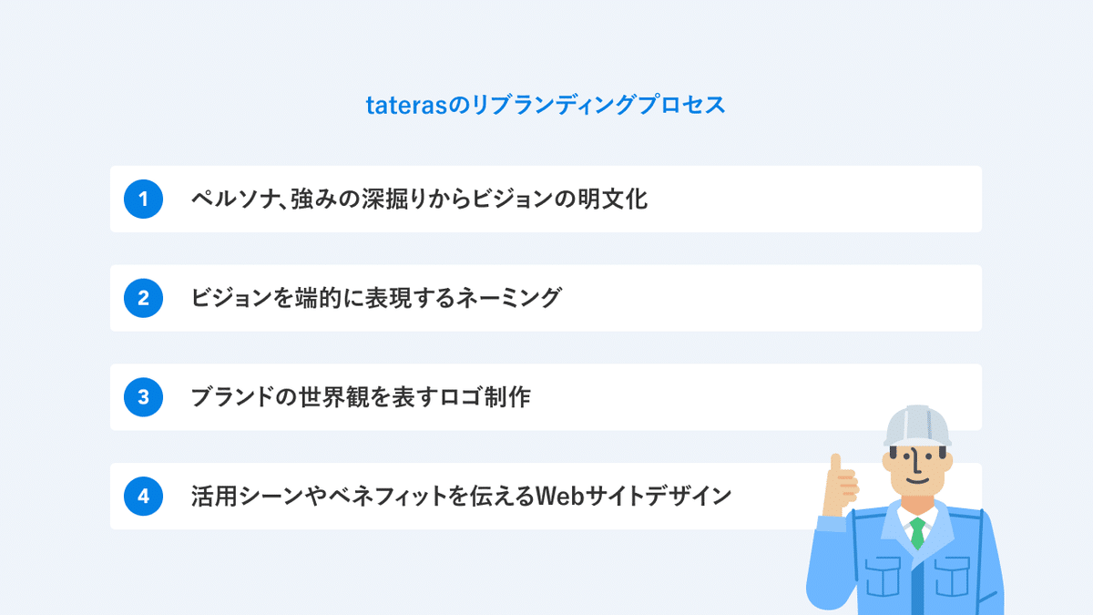 taretasのリブランディングプロセスを説明した図です。(1)ペルソナ、強みの深掘りからビジョンの明文化 (2) ビジョンを端的に表現するネーミング (3)ブランドの世界観を表すロゴ制作 (4)活用シーンやベネフィットを伝えるWebサイトデザイン