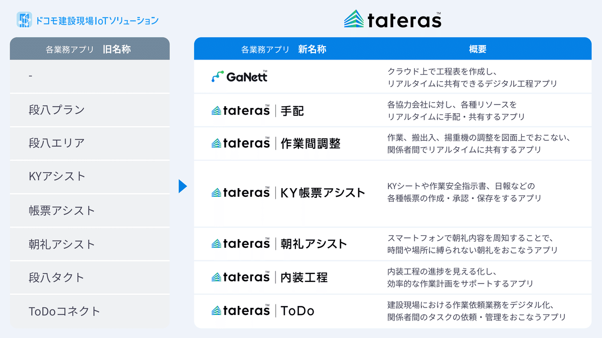 「ドコモ建設現場IoTソリューション」から「tateras」に変更になるに合わせ、旧来使われていた各ソリューション名称がどう変化したかを説明した図です。
段八プラン→tateras 手配
段八エリア→tateras 作業間調整
KYアシスト&帳票アシスト→tateras KY帳票アシスト
朝礼アシスト→tateras 朝礼アシスト
段八タクト→tateras 内装工程
ToDoコネクト→tateras ToDo