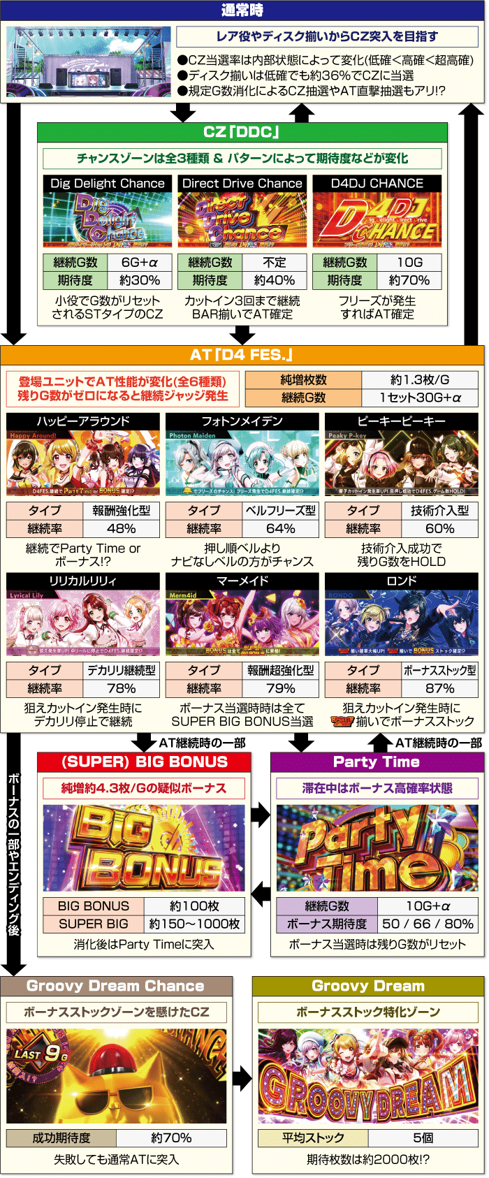 スマスロ　D4DJ 送料込み スマスロ D4DJ Pachi‐Slot Mix | Slot Shop NIT