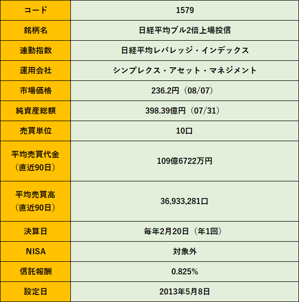 コード	1579
銘柄名	日経平均ブル2倍上場投信
連動指数	日経平均レバレッジ・インデックス
運用会社	シンプレクス・アセット・マネジメント
市場価格	236.2円（08/07）
純資産総額	398.39億円（07/31）
売買単位	10口
"平均売買代金
（直近90日）"	109億6722万円
"平均売買高
（直近90日）"	36,933,281口
決算日	毎年2月20日（年1回）
NISA	対象外
信託報酬	0.825%
設定日	2013年5月8日