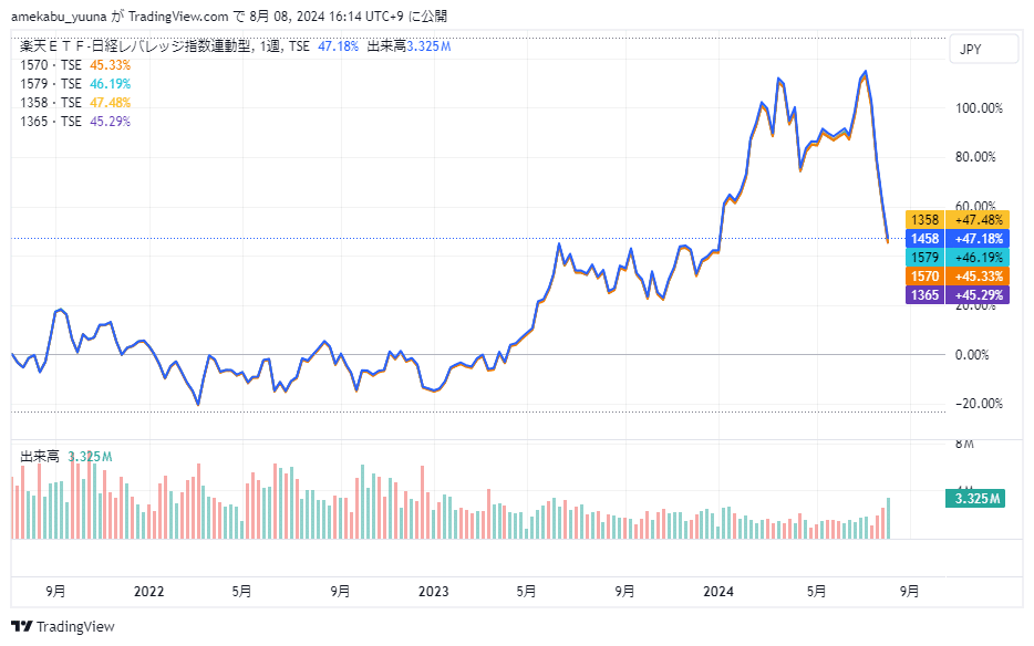 日経平均レバレッジ型（ブル型）ETFの各銘柄の比較チャート図