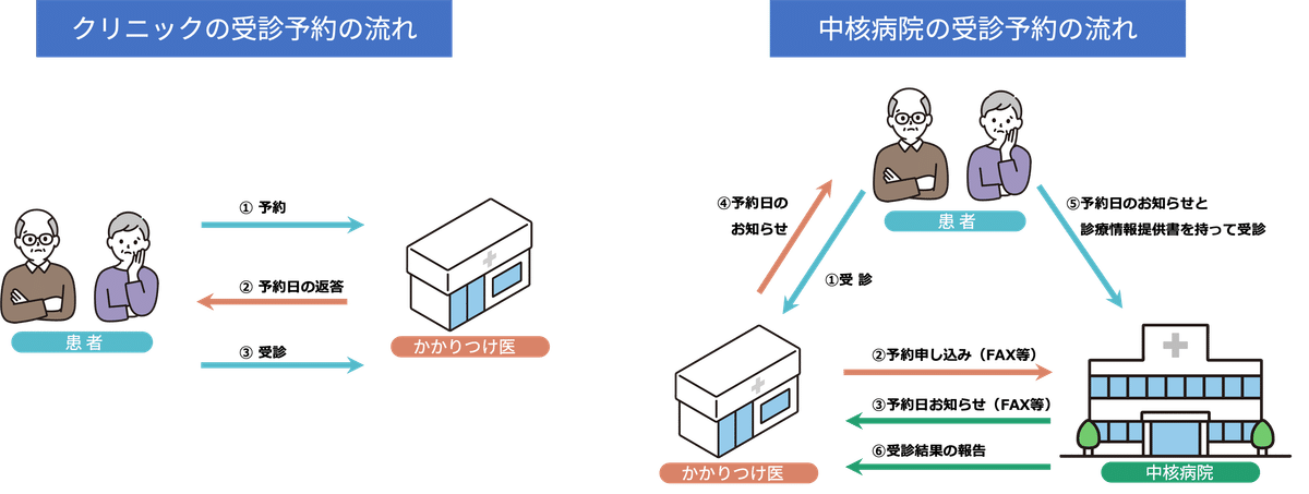 かかりつけ医からの紹介の流れ
