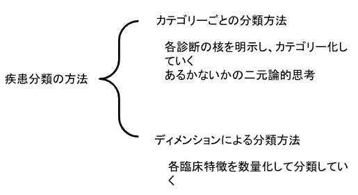 医学概論NO.37 精神疾患の診断・統計マニュアル（DSM）の概要