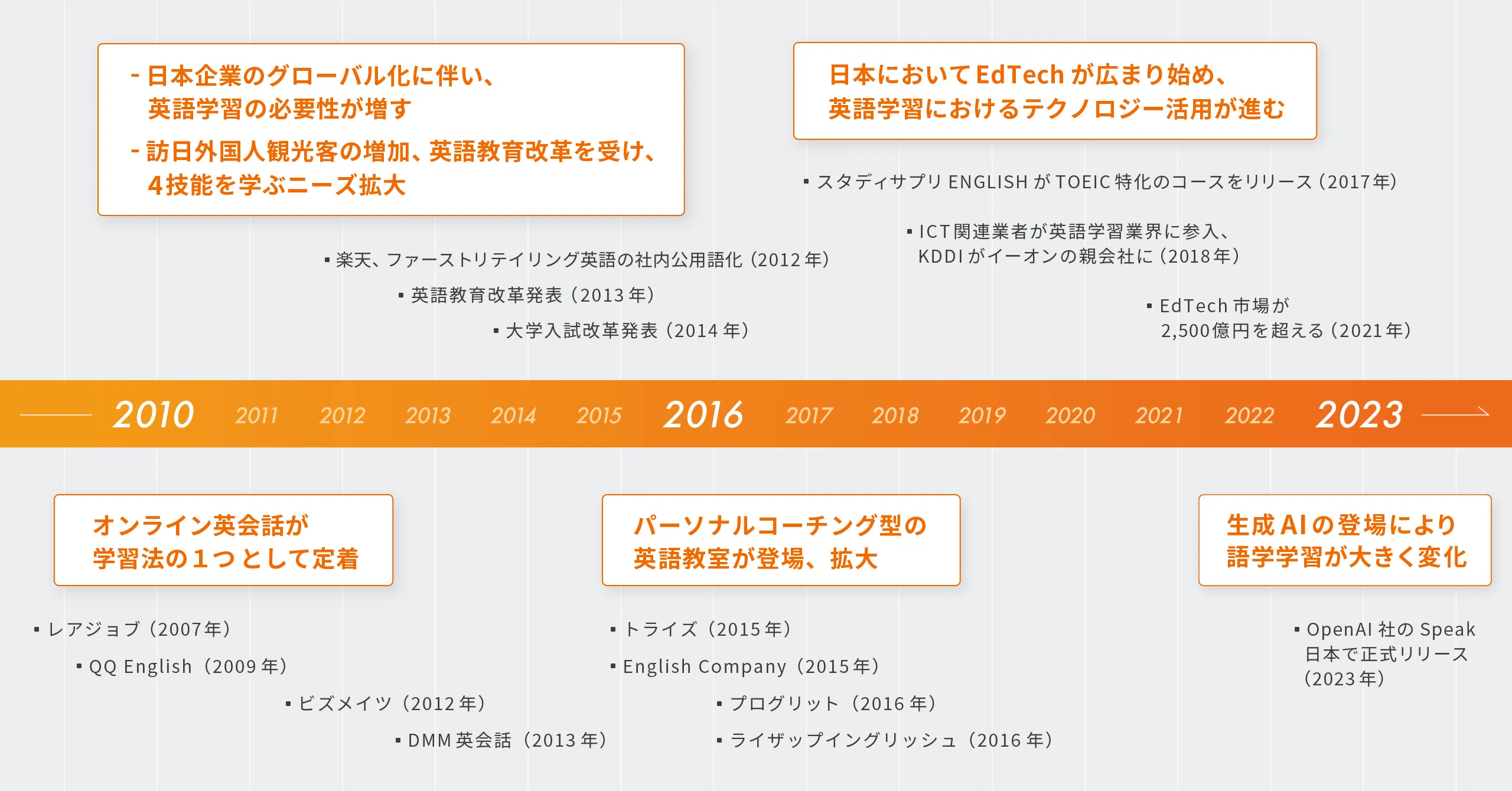 英語学習サービス カオスマップ2024】 英会話、コーチング、アプリ