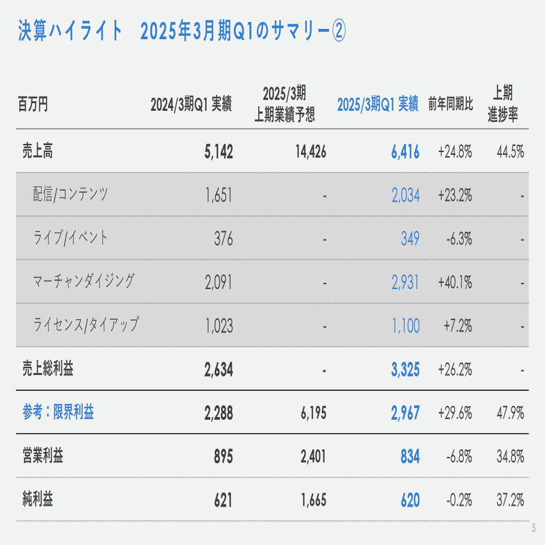 カバー株式会社（5253） 2025/Q1 決算分析｜かるた