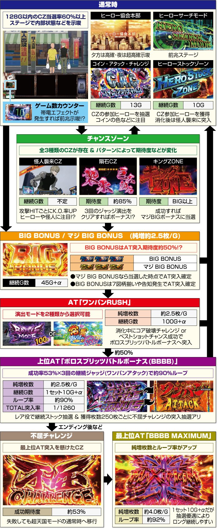 EXCITE Lワンパンマン 中古パチスロ実機 [スマスロ] A-SLOT