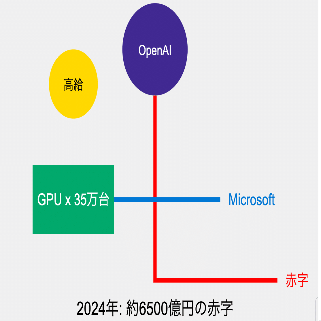 OpenAIの2024年財務予測：6500億円の赤字と100万ドルの高給 - AI大手の挑戦と課題｜Kawamura Akihiro